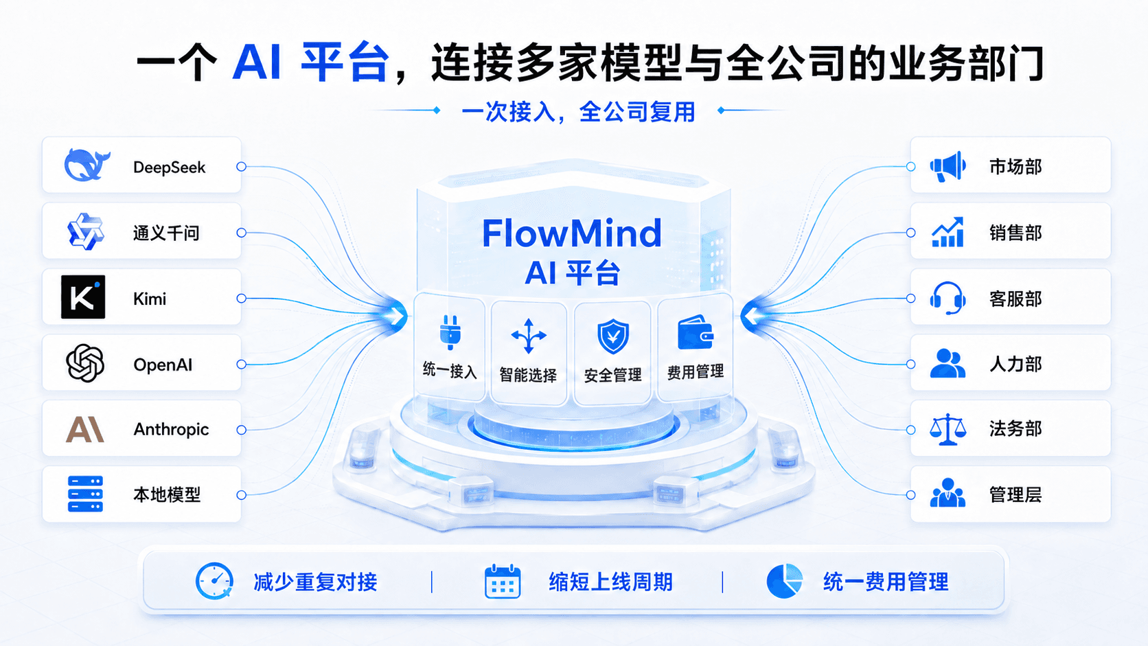 连接多家模型，服务全公司的业务部门